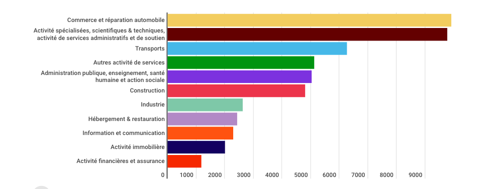 Nombre-de-cre-ation-d-entreprises-par-secteur-d-activite.png