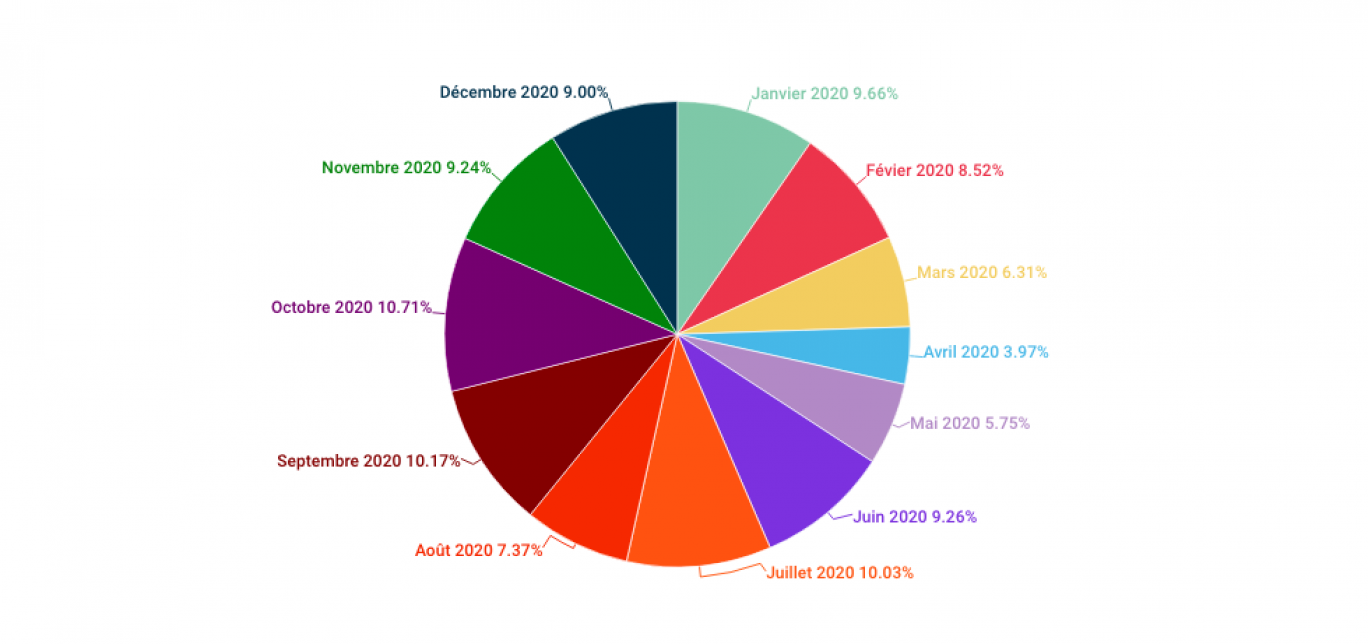 Nombre de créations d'entreprises en Hauts-de-France par mois en 2020.