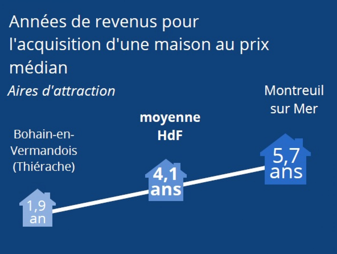 (infographie Insee Analyses Hauts-de-France)