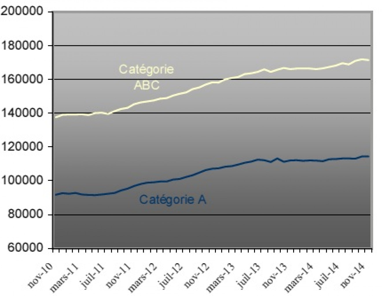 Demandeurs d'emploi inscrits en fin de mois à Pôle emploi Catégories A et ABC (en cvs)