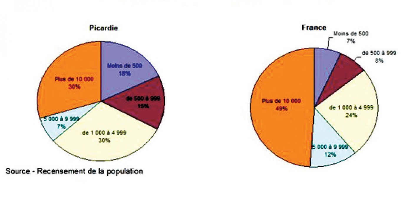 Répartition de la population selon de la commune.