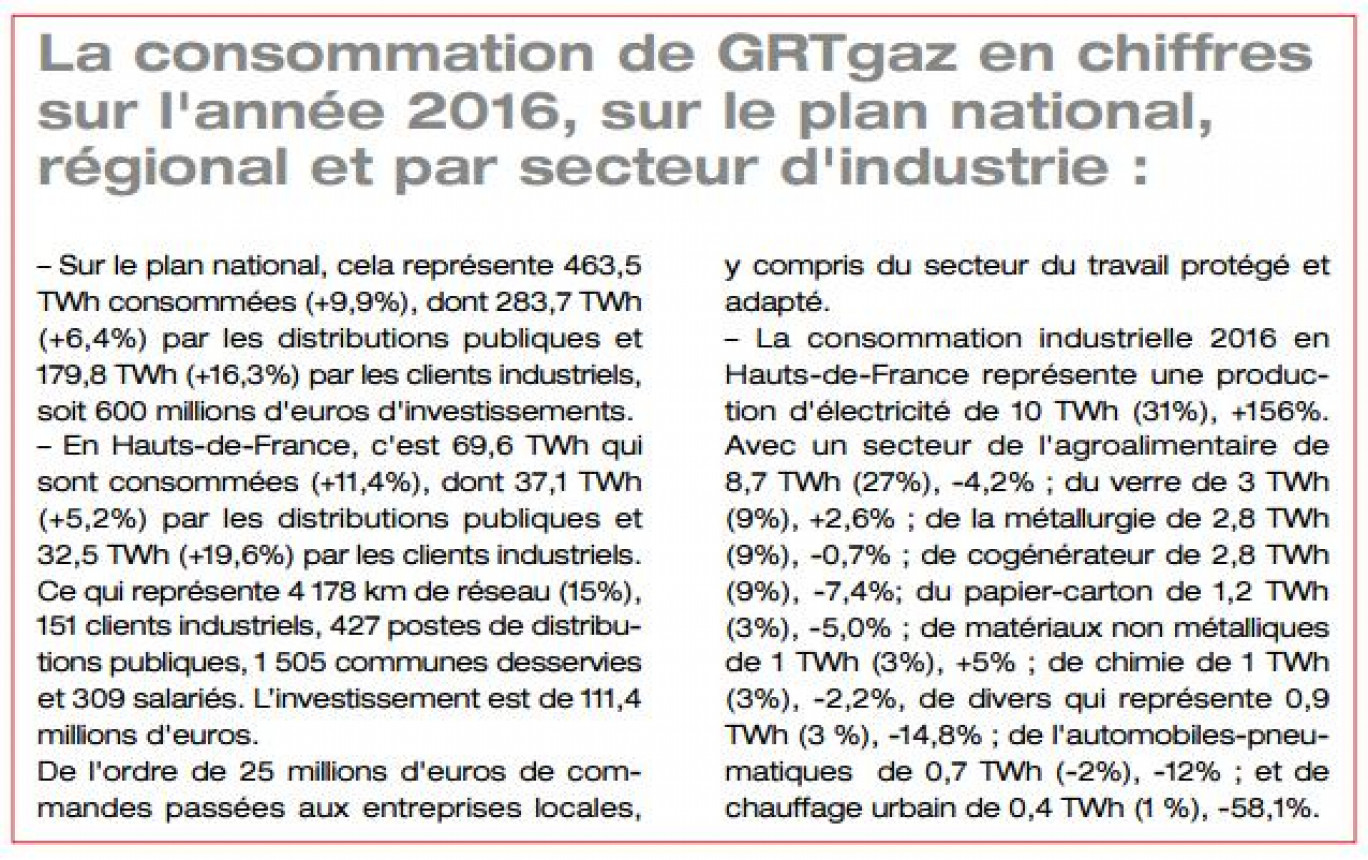 Les Hauts-de-France, 3e région consommatrice de gaz en France