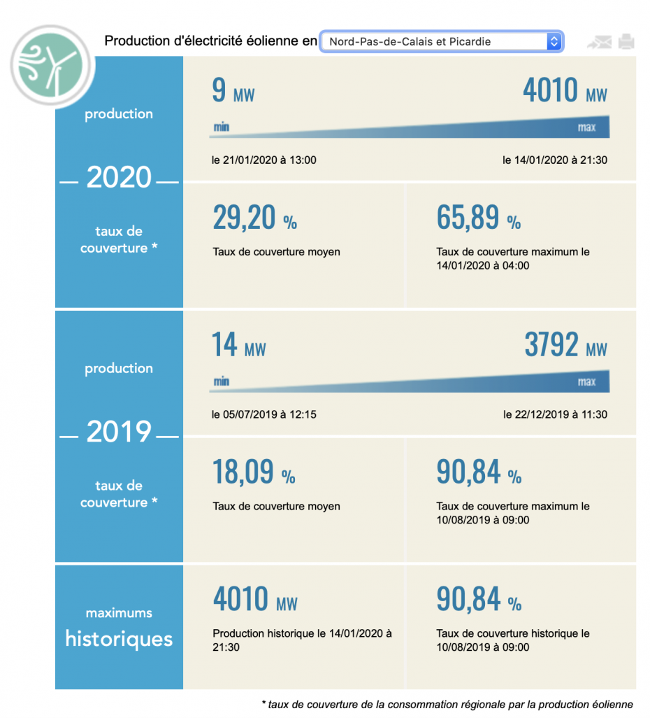 L’éolien bat des records de production dans les Hauts-de-France